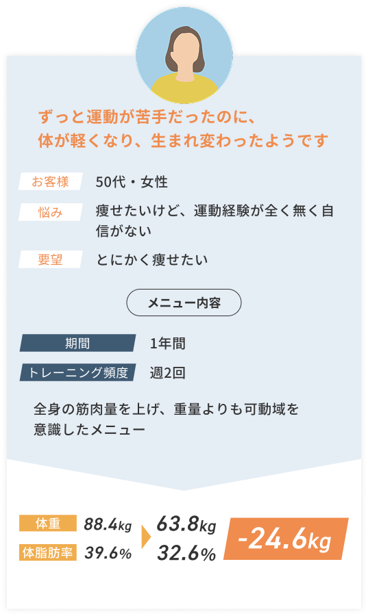 ずっと運動が苦手だったのに体が軽くなり生まれ変わったようです 50代女性 -24.6kg