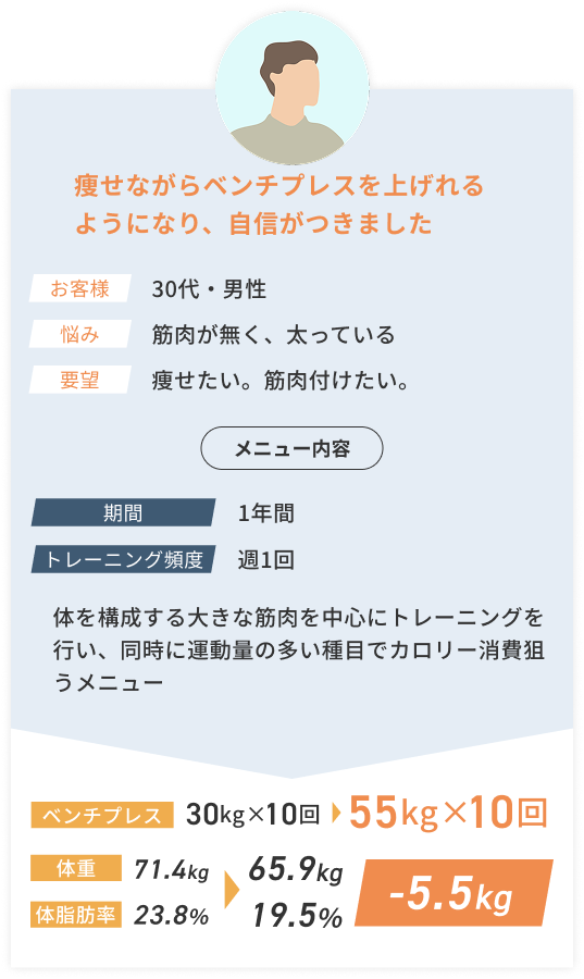 痩せながらベンチプレスを上げれるようになり自信がつきました 30代男性 -5.5kg